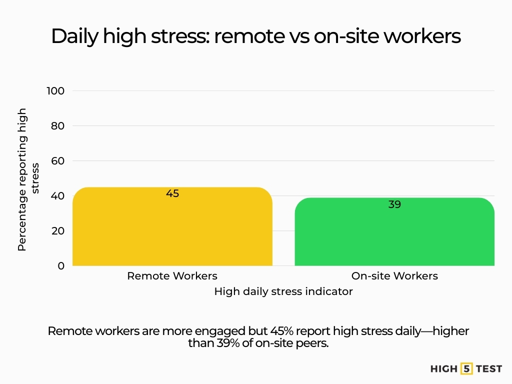 Daily high stress: remote vs on-site workers