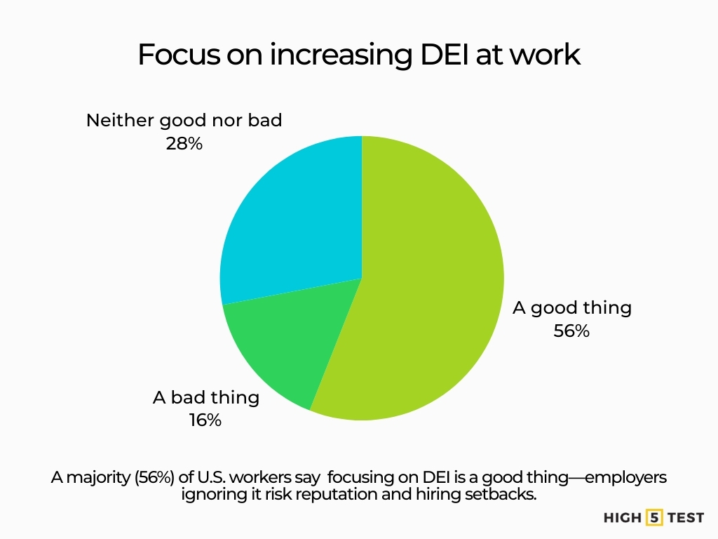 Focus on increasing DEI at work