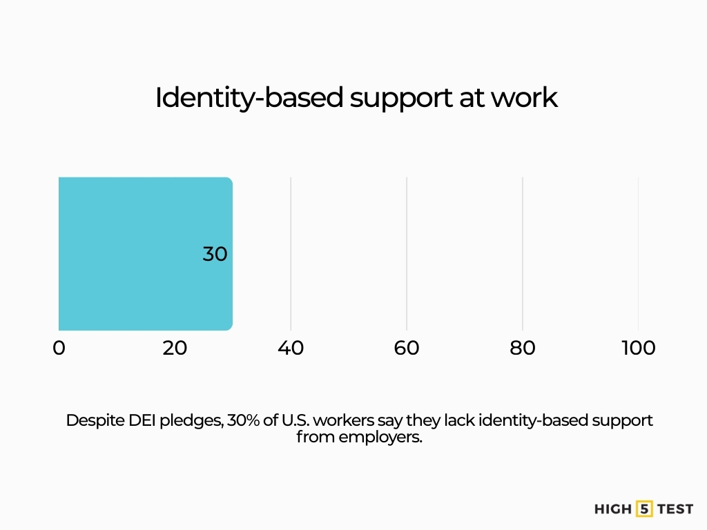 Identity-based support at work