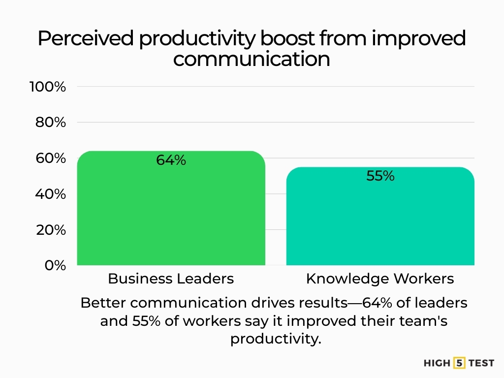 Perceived productivity boost from improved communication