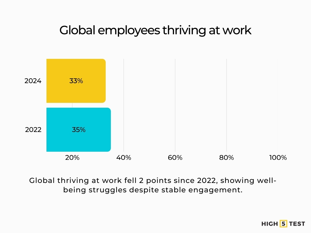 Global employees thriving at work
