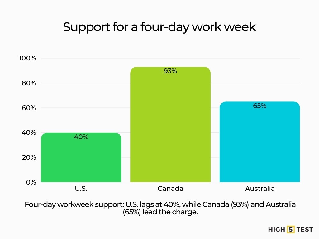 Support for a four-day work week