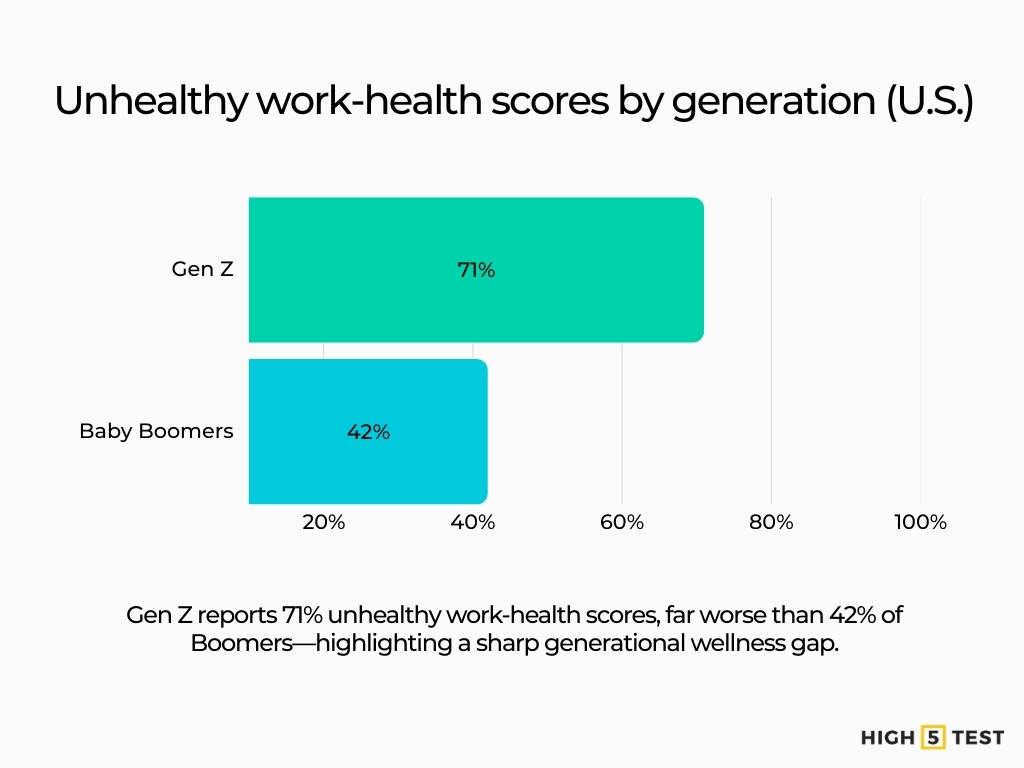 Unhealthy work-health scores by generation