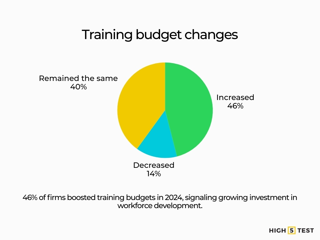 Training budget changes