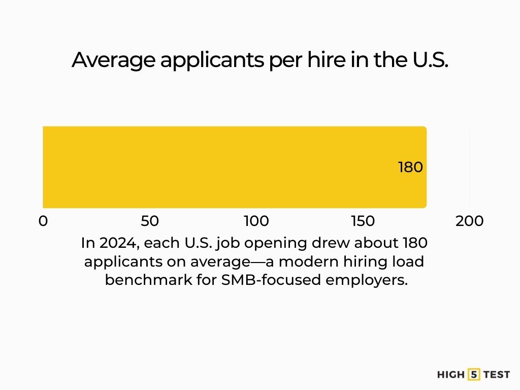 Average applicants per hire in the US