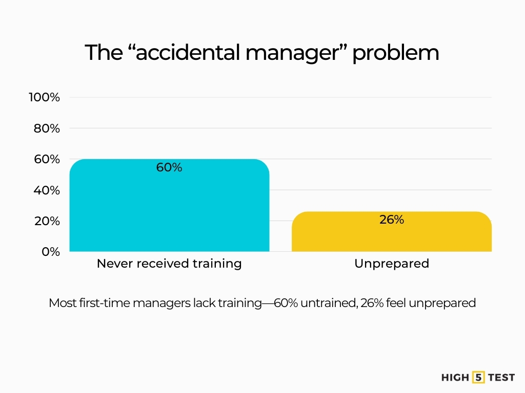 The "accidental manager" problem