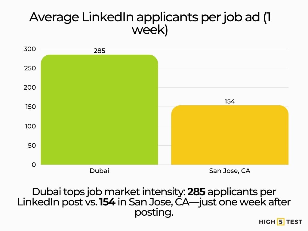 Average LinkedIn applicants per job ad