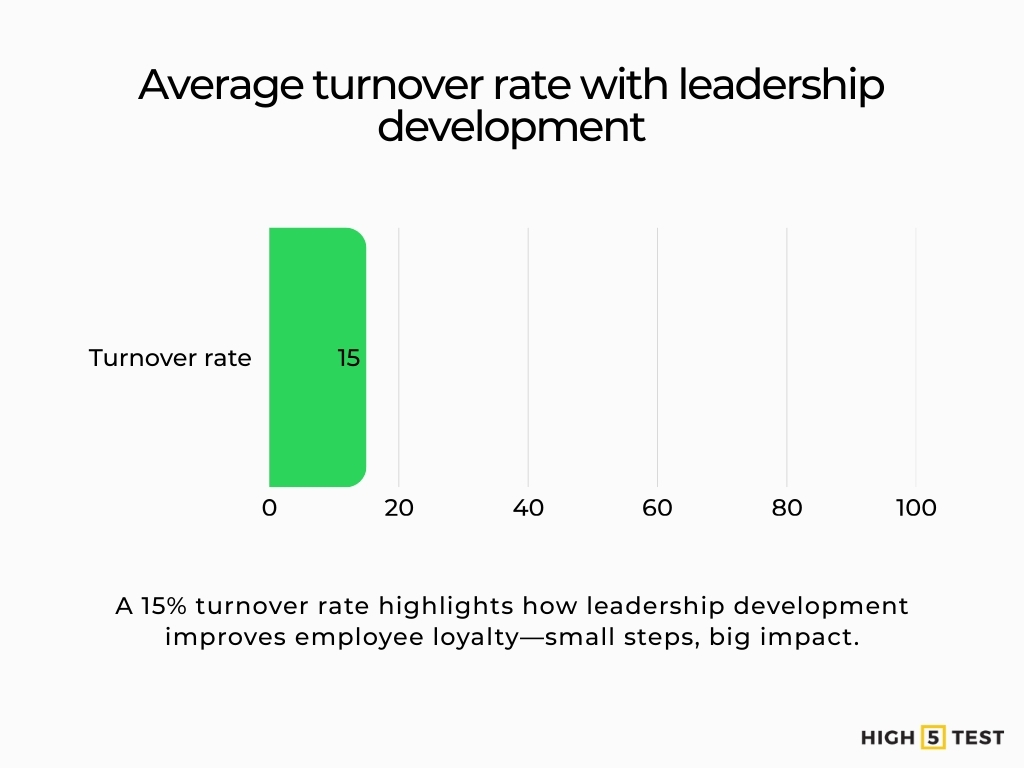 Average turnover rate with leadership development