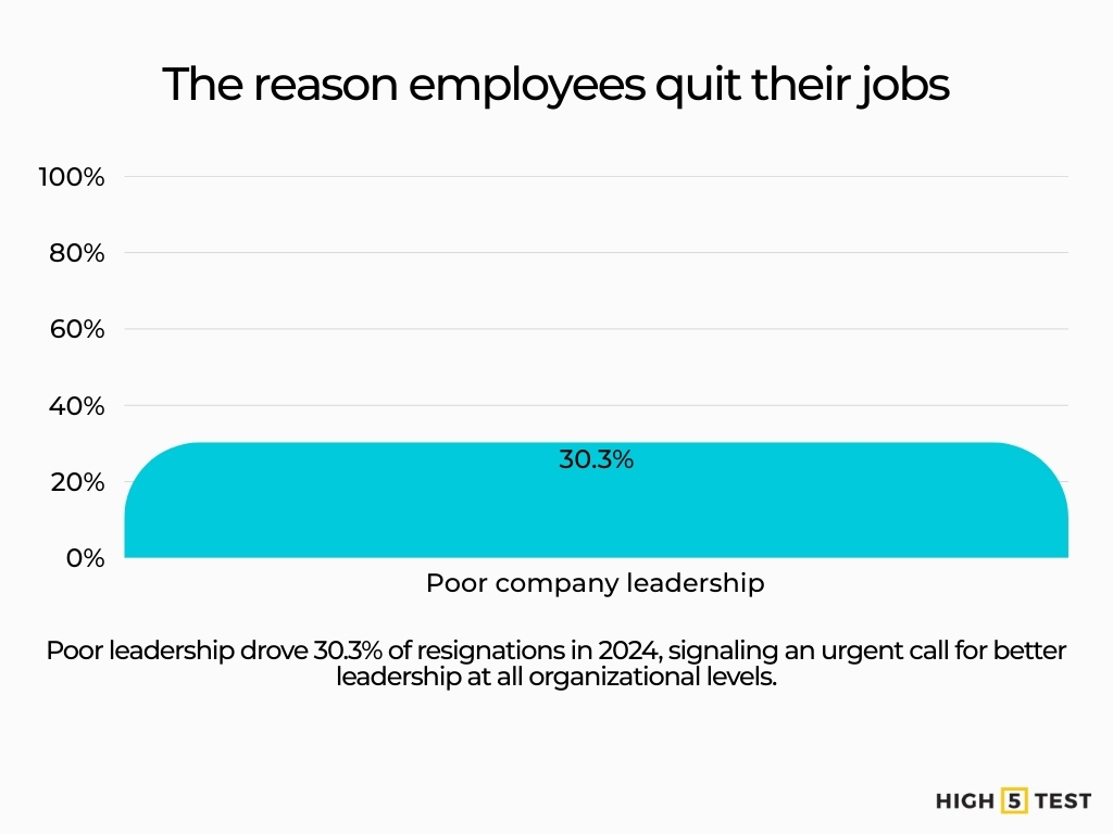 The reason employees quit their jobs