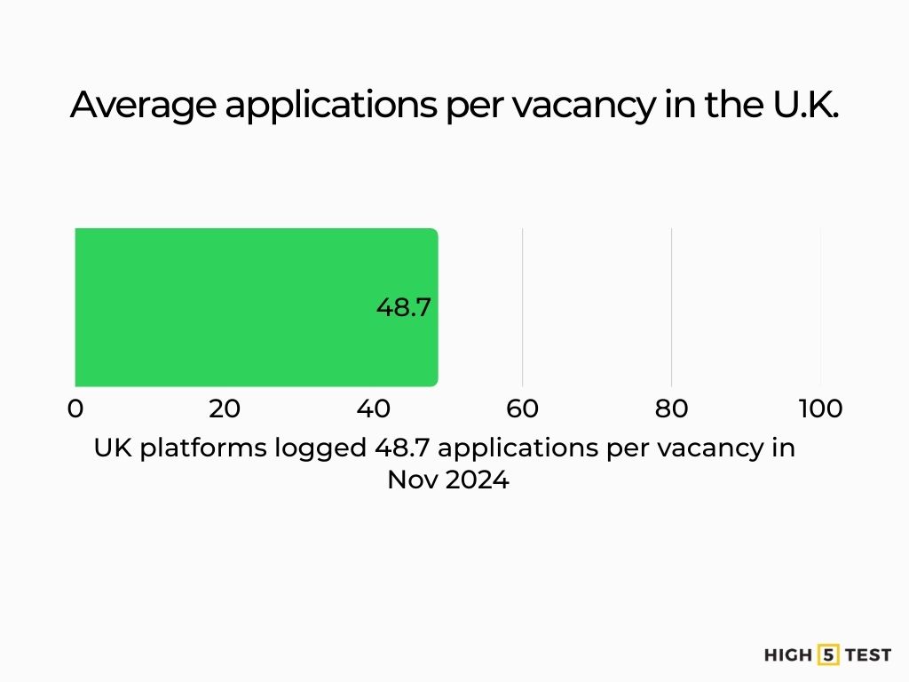 Average applications per vacancy in the UK