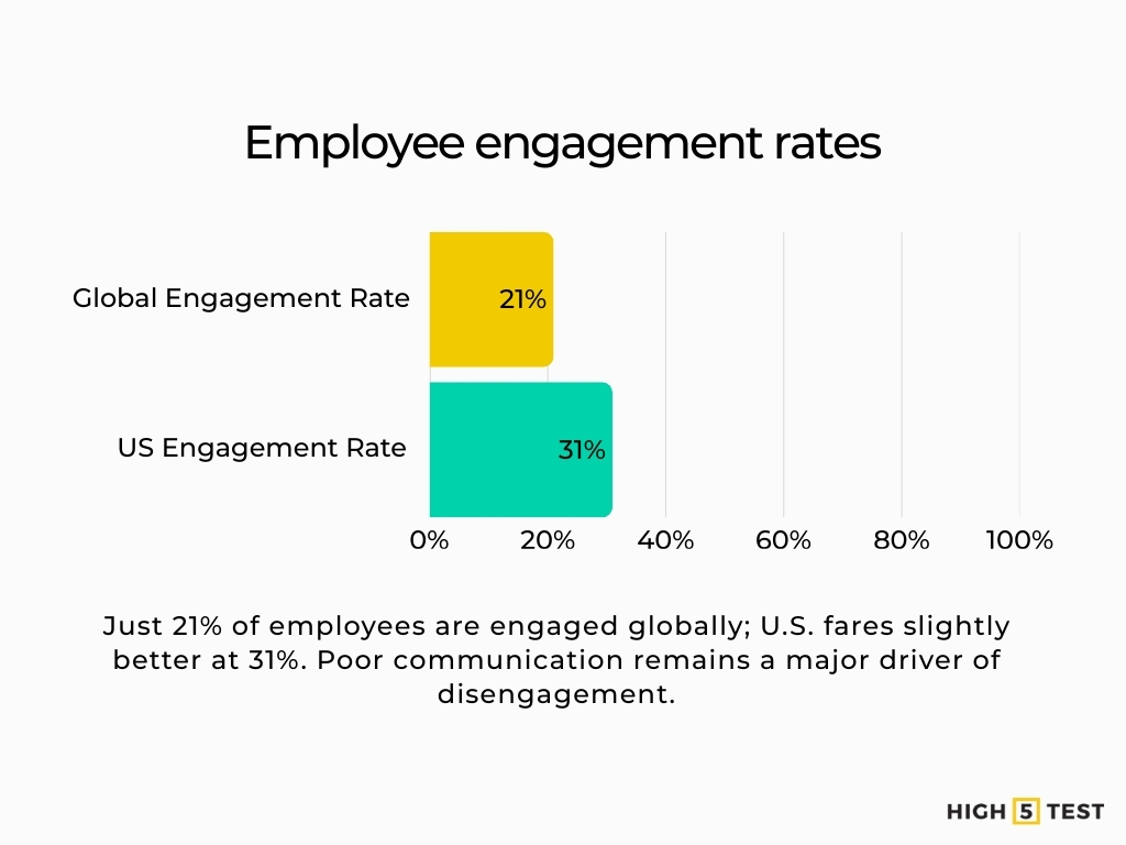 Employee engagement rates