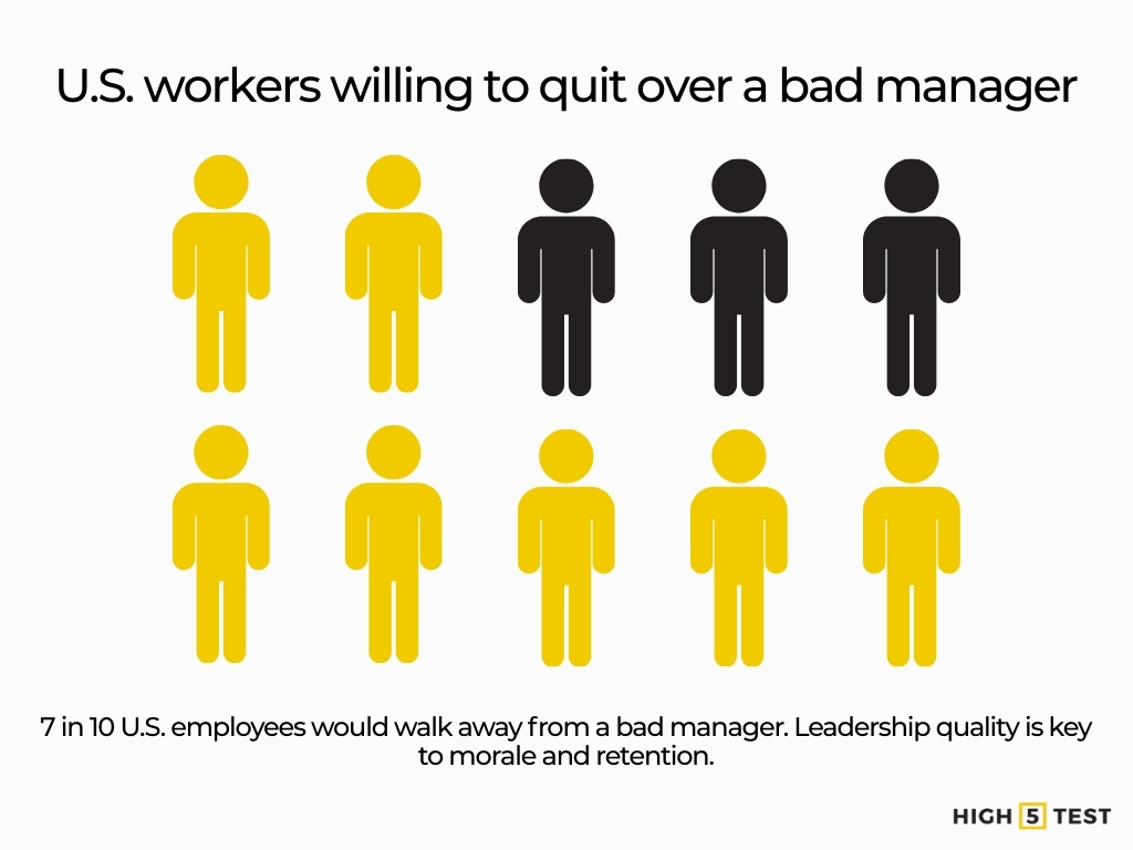 U.S. workers willing to quit over a bad manager