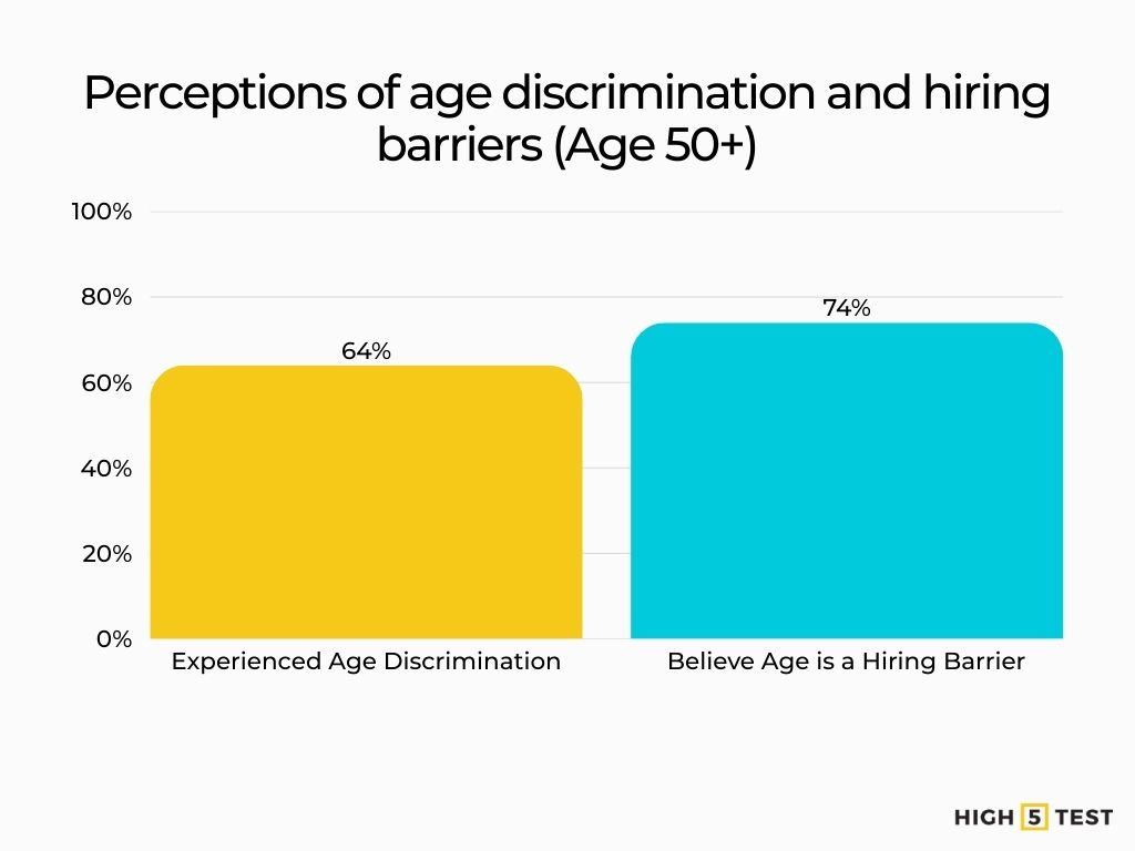 Perceptions of age discrimination and hiring barriers