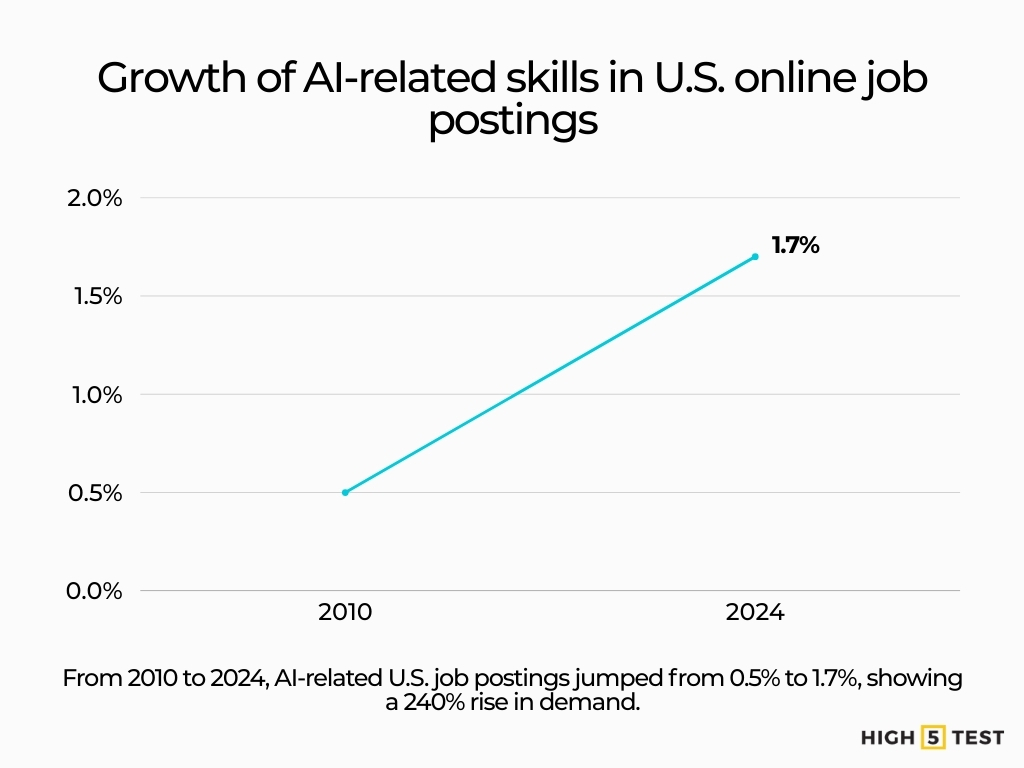 Growth of AI-related skills in U.S. online job postings