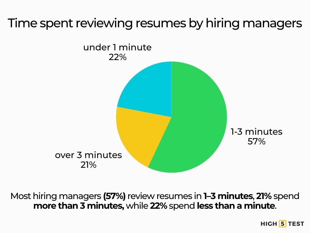 Time spent reviewing resumes by hiring managers

