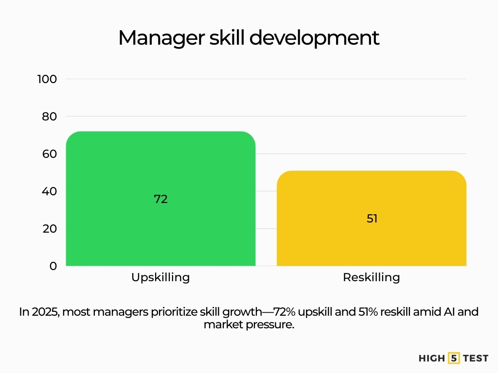 Manager skill development