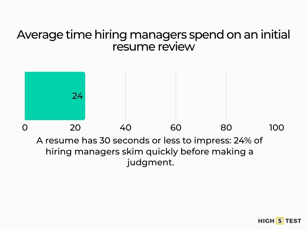 Average time hiring managers spend on an initial resume review