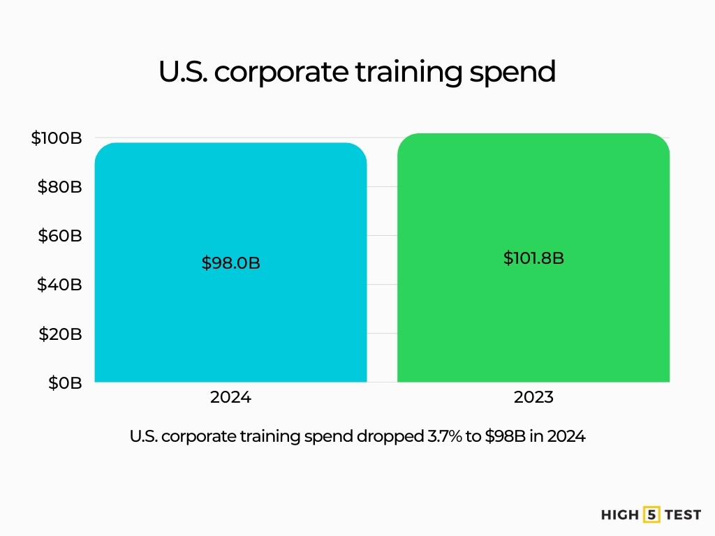 U.S. corporate training spend