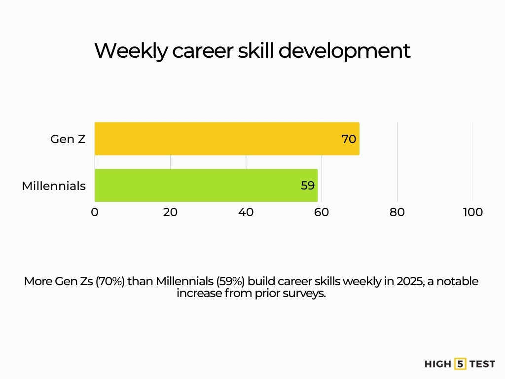 Weekly career skill development