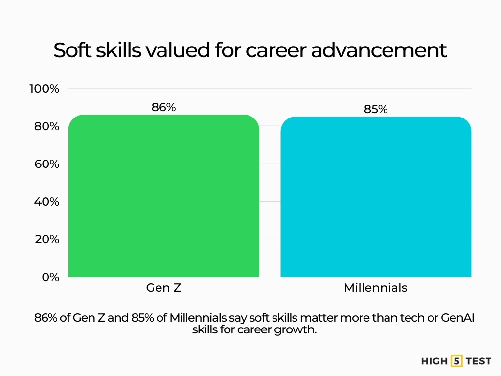 Soft skills valued for career advancement