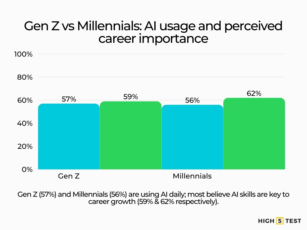 Gen Z vs Millennials: AI usage and perceived career importance