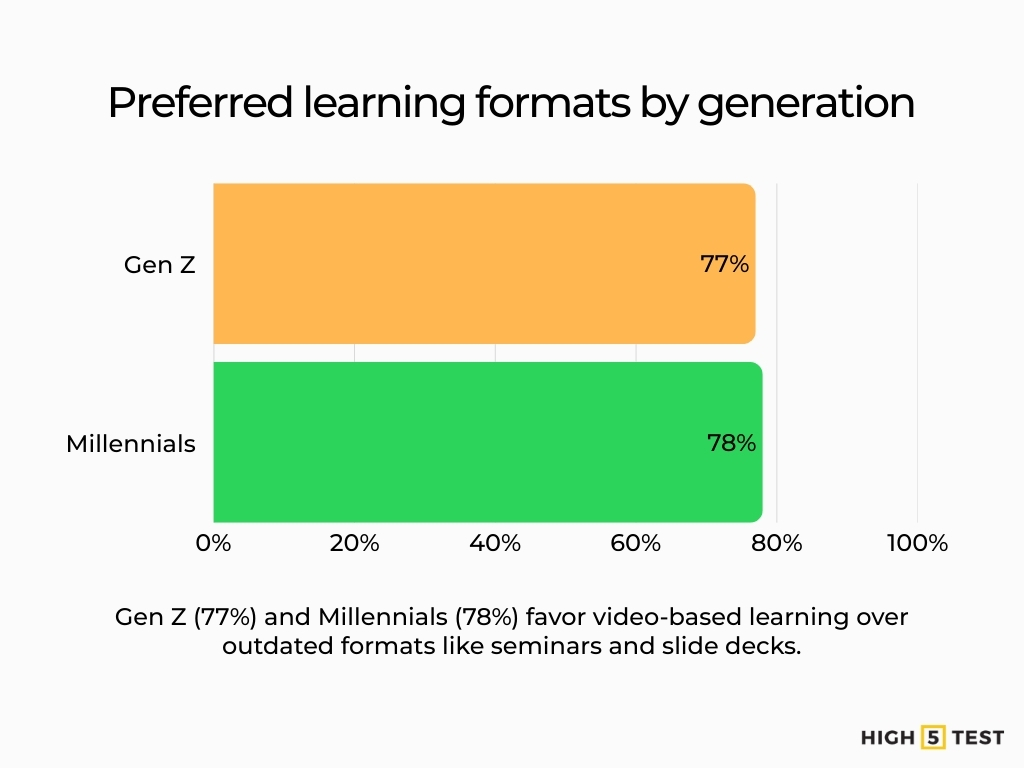 Preferred learning formats by generation