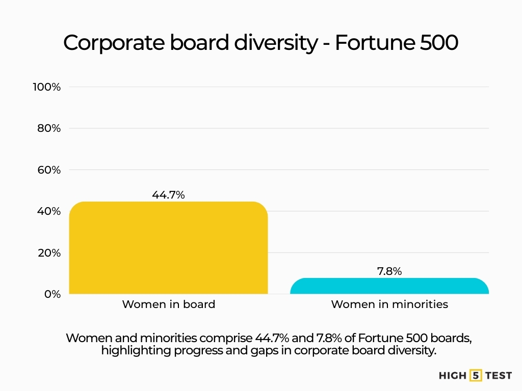 Corporate board diversity - Fortune 500