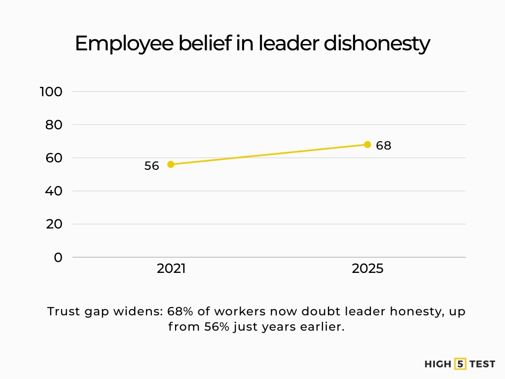 Employee belief in leader dishonesty