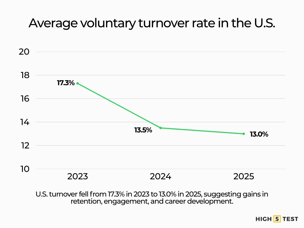 Average voluntary turnover rate in the U.S.