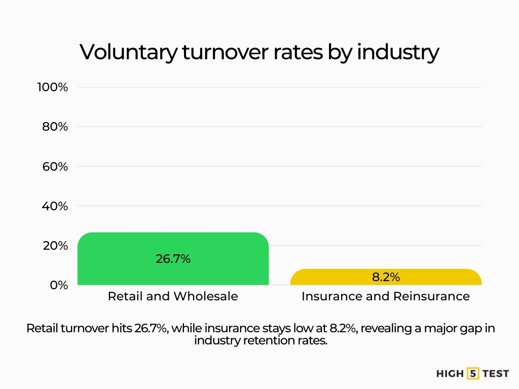 Voluntary turnover rates by industry