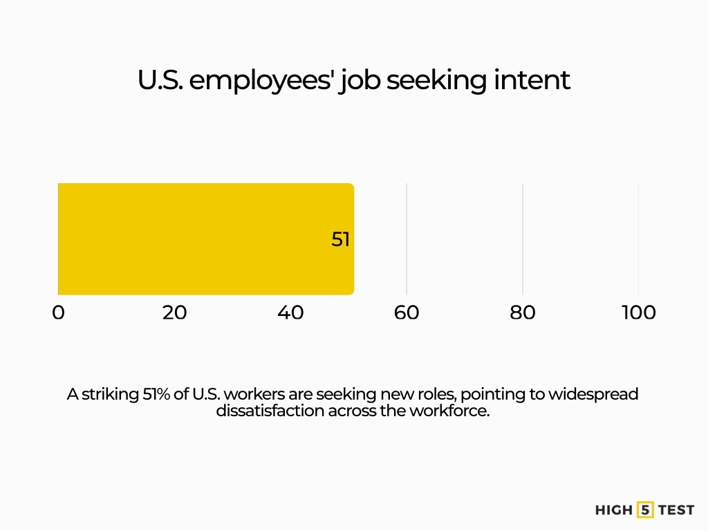 U.S. employees' job seeking intent