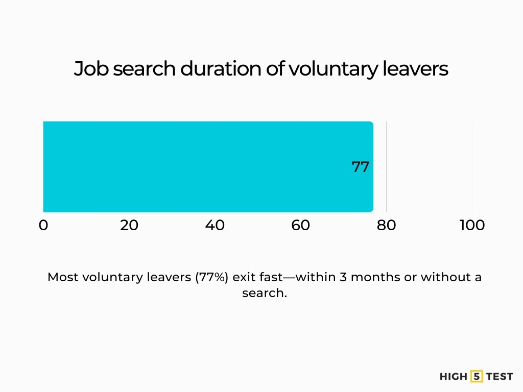Job search duration of voluntary leavers