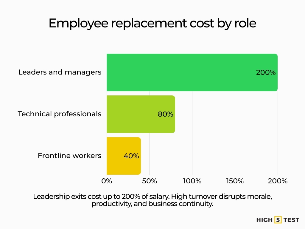 Employee replacement cost by role