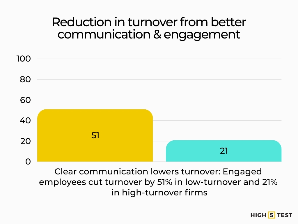 Reduction in turnover from better communication and engagement