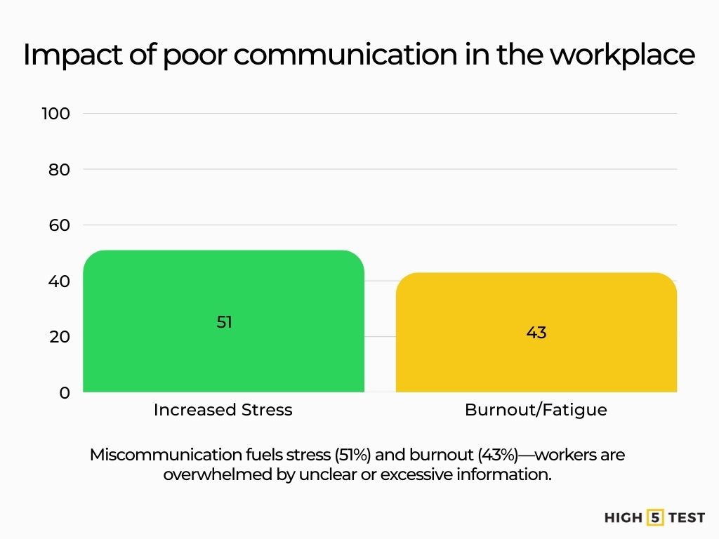 Impact of poor communication in the workplace