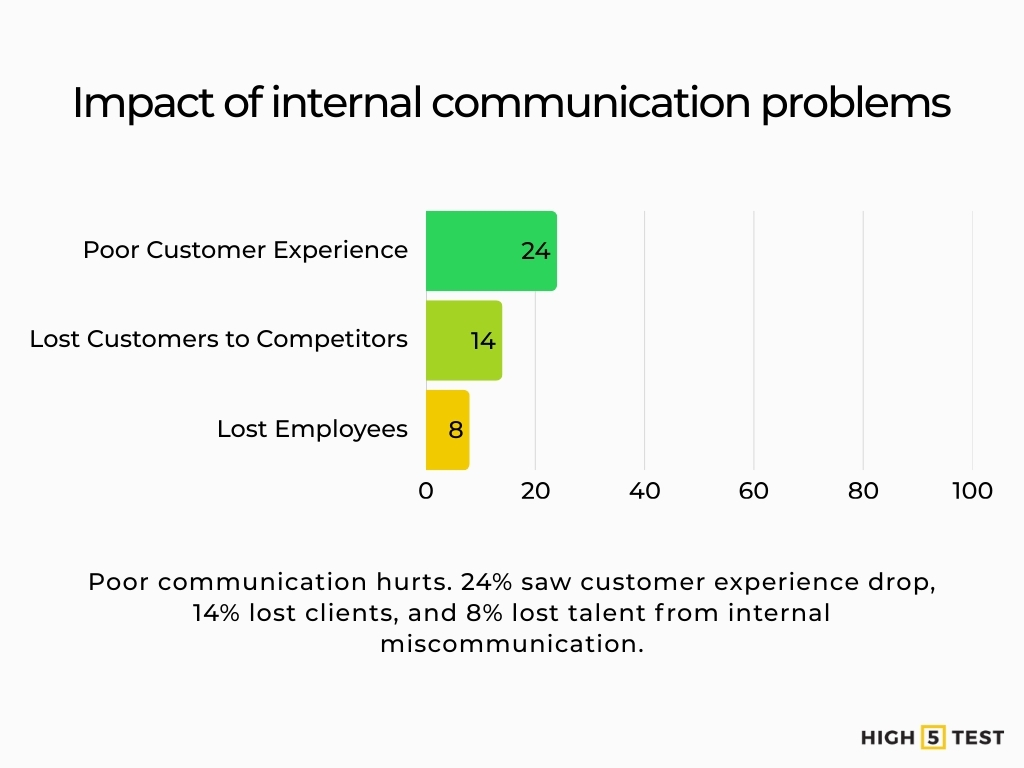 Impact of internal communication problems