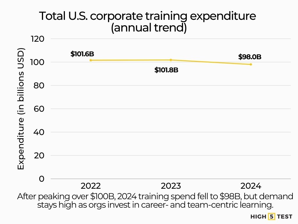 Total US corporate training annual expenditure