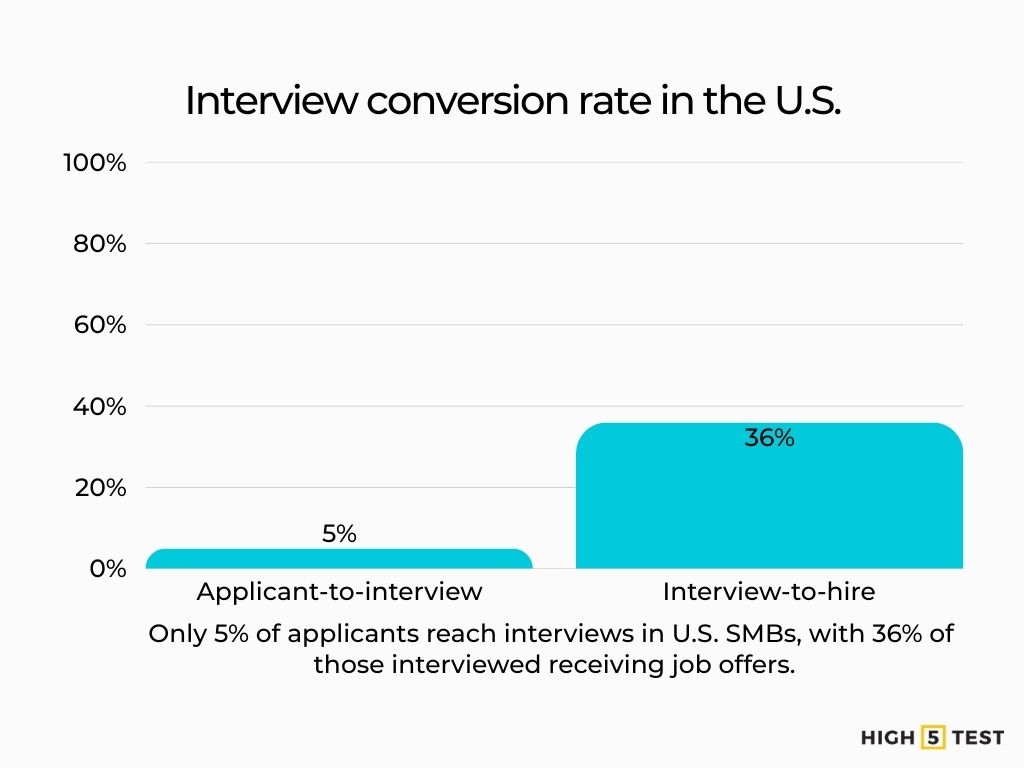Interview conversion rate in the US