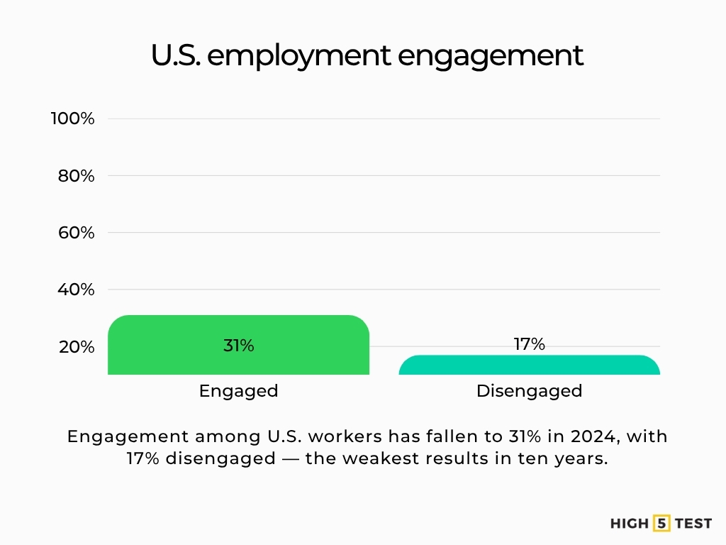 U.S. employment disengagement