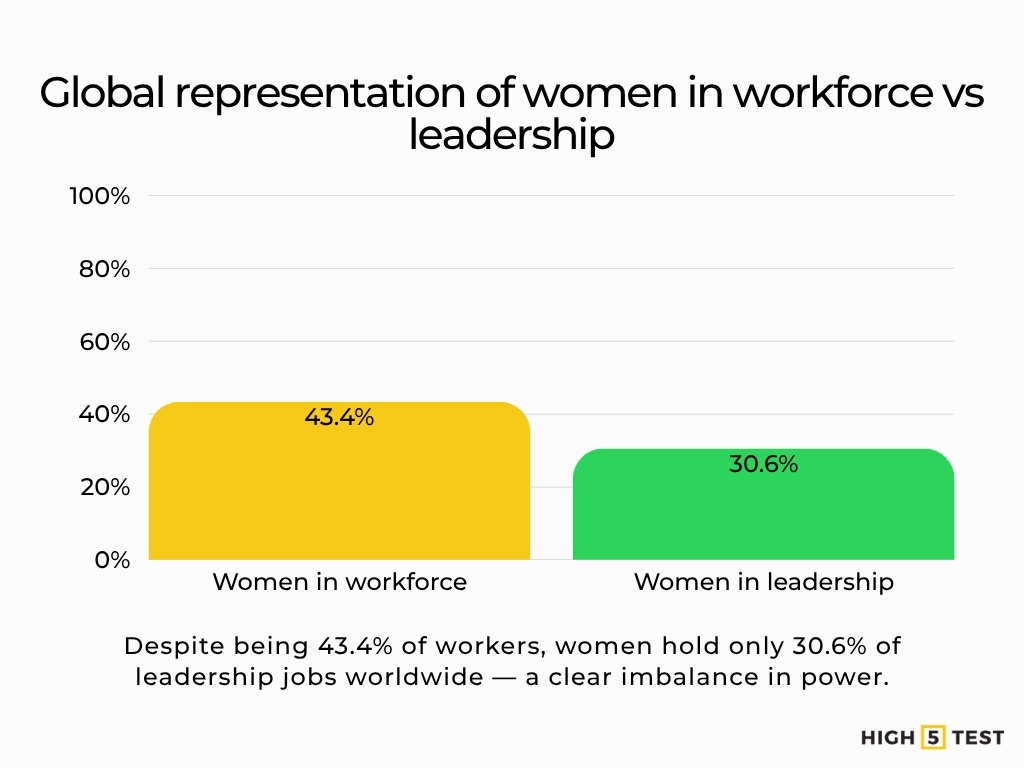Global representation of women in workforce vs. leadership