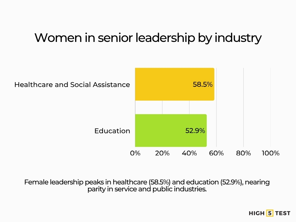 Women in leadership by industry