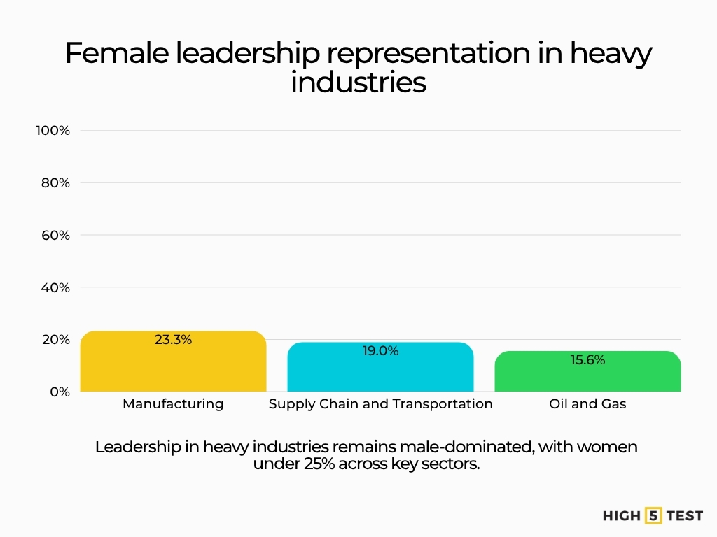 Female leadership representation in heavy industries