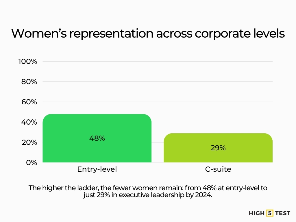 Women's representation across corporate levels