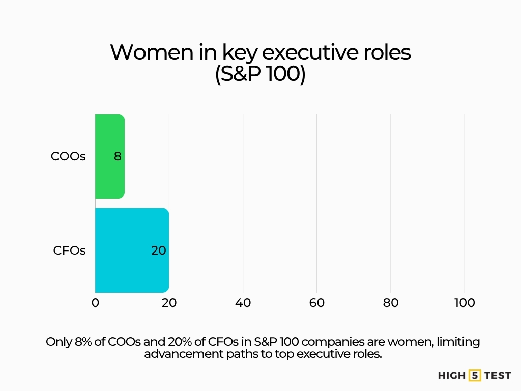 Women in key executive roles