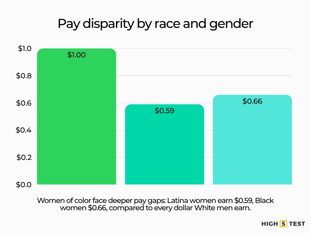 Pay disparity by race and gender