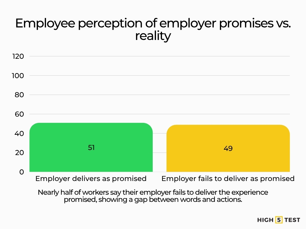 Employee perception of employer promises vs. reality