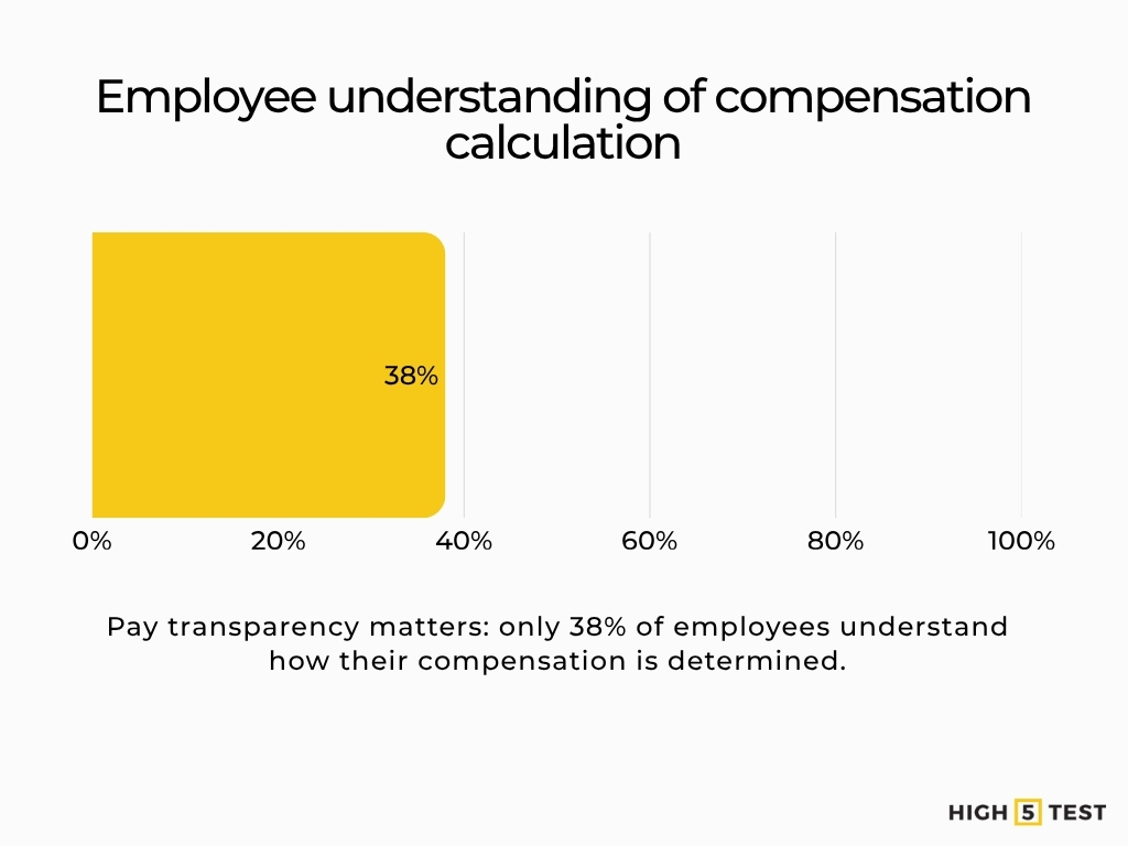 Employee understanding of compensation calculation