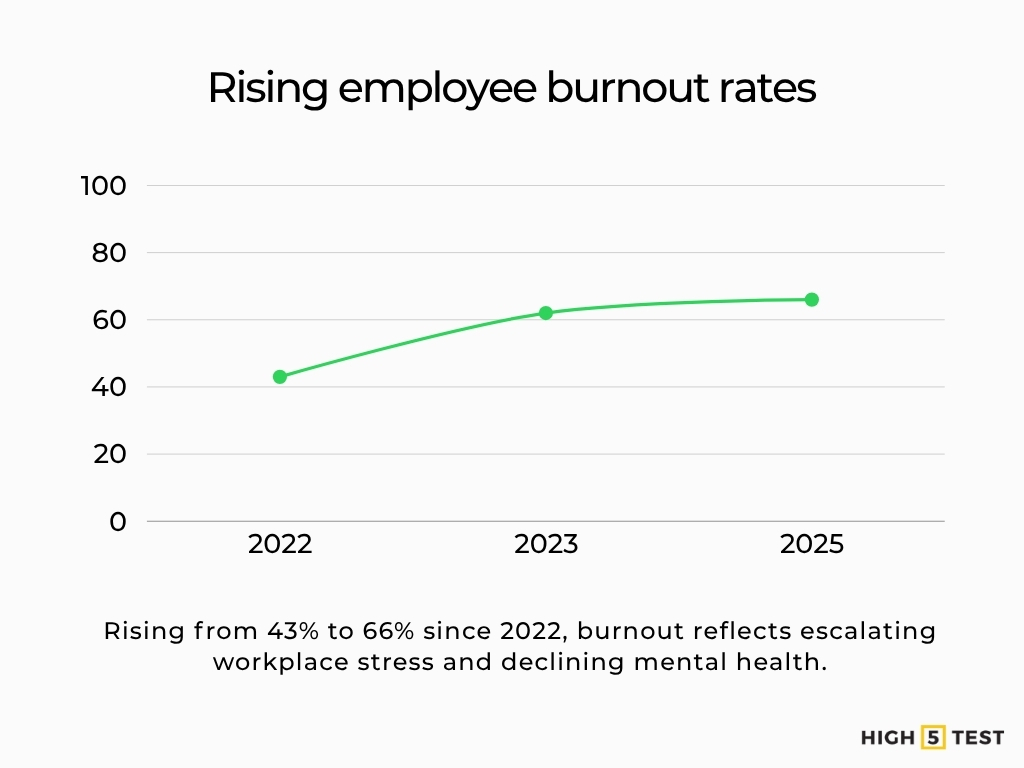Rising employee burnout rates