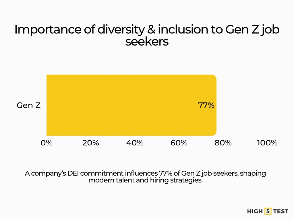 Importance of DEI to Gen Z