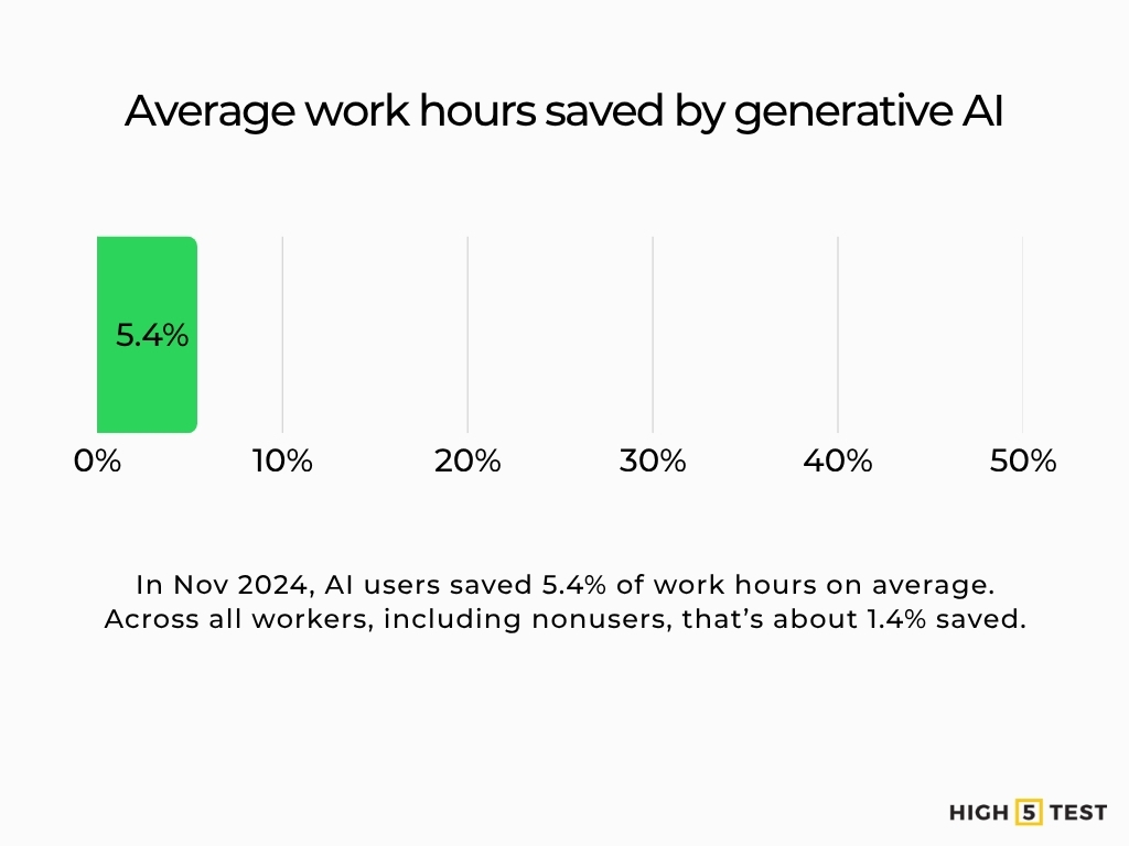 Average work hours saved by generative AI